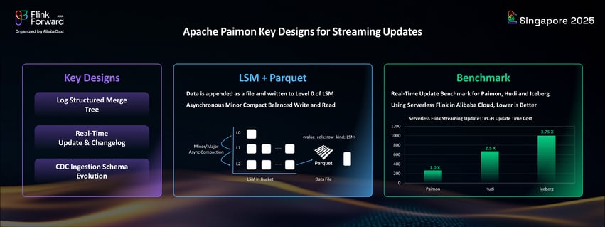 ApachePaimonKeyDesign