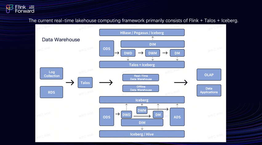 xiaomis current lakehouse with flink+talos+iceberg
